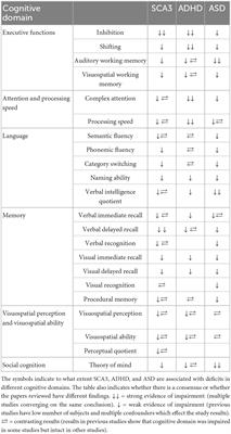 Neurocognitive and cerebellar function in ADHD, autism and spinocerebellar ataxia